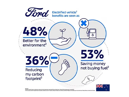 Forget Flowers Kiwis Would Choose An Electrified Vehicle Make Good First Impression